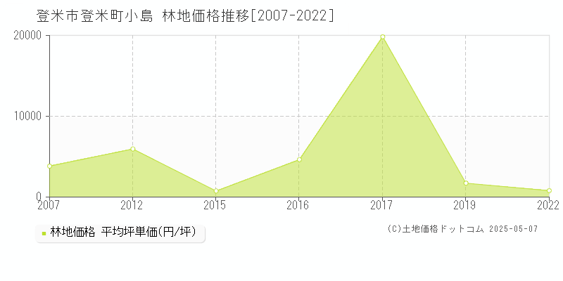 登米市登米町小島の林地価格推移グラフ 