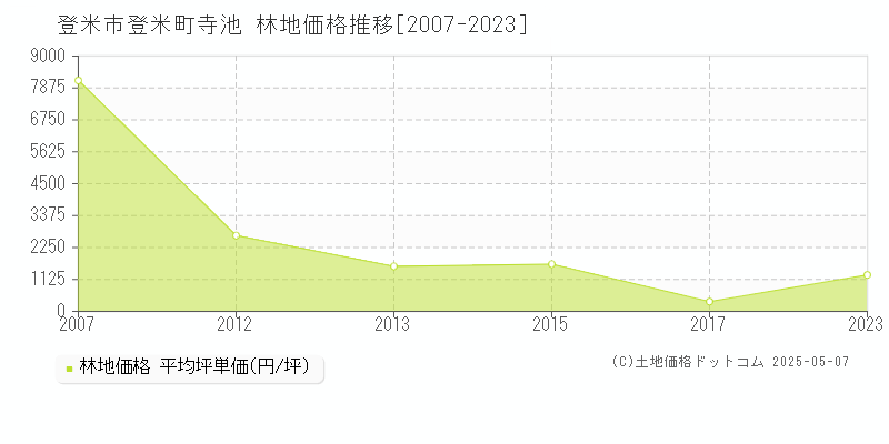 登米町寺池(登米市)の林地価格推移グラフ(坪単価)[2007-2023年]