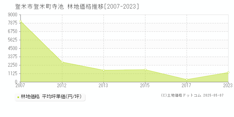 登米市登米町寺池の林地価格推移グラフ 