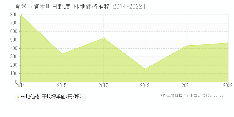 登米町日野渡(登米市)の林地価格推移グラフ(坪単価)[2014-2022年]