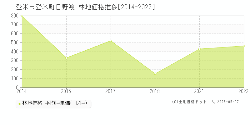 登米市登米町日野渡の林地価格推移グラフ 