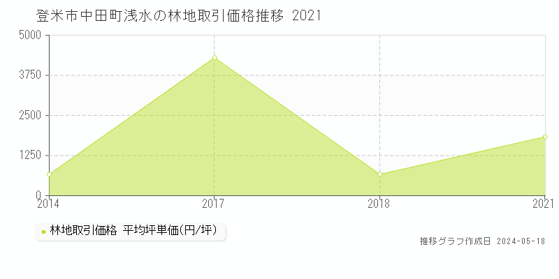 登米市中田町浅水の林地価格推移グラフ 