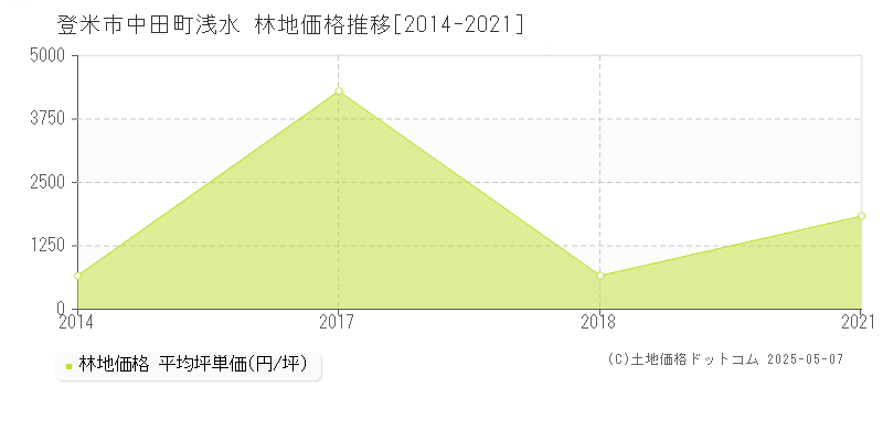 中田町浅水(登米市)の林地価格推移グラフ(坪単価)[2014-2021年]