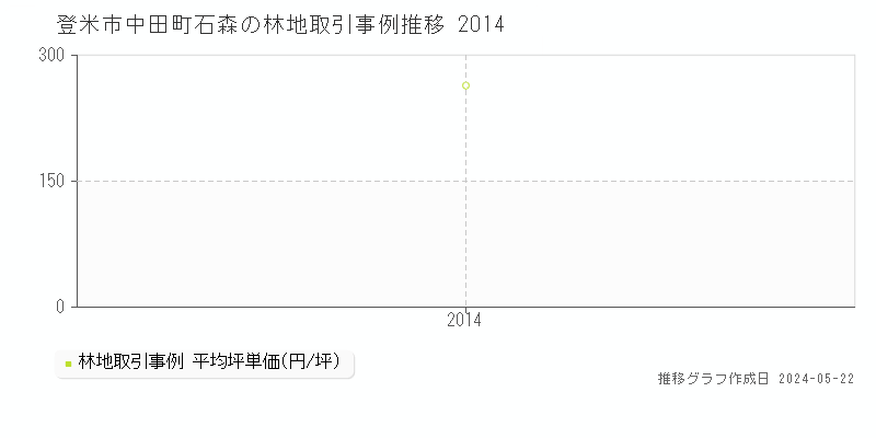 登米市中田町石森の林地価格推移グラフ 