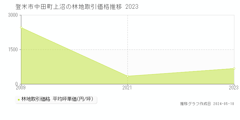 登米市中田町上沼の林地価格推移グラフ 