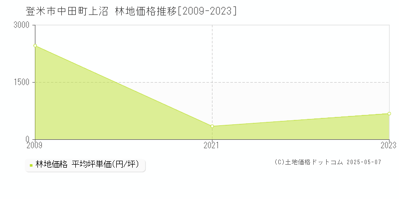 中田町上沼(登米市)の林地価格推移グラフ(坪単価)[2009-2023年]