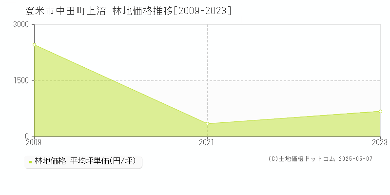 登米市中田町上沼の林地価格推移グラフ 