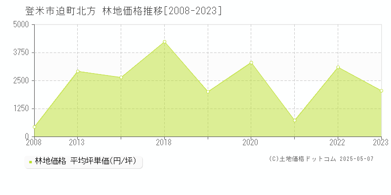 迫町北方(登米市)の林地価格推移グラフ(坪単価)[2008-2023年]