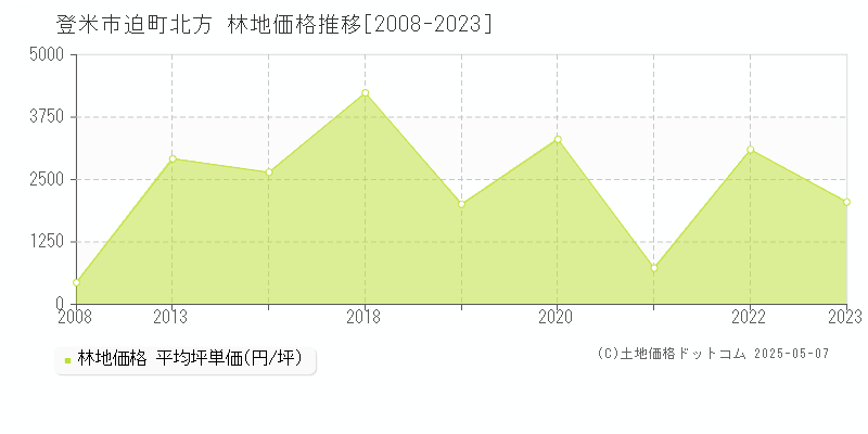 登米市迫町北方の林地価格推移グラフ 