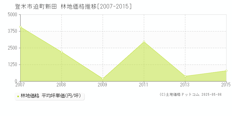 迫町新田(登米市)の林地価格推移グラフ(坪単価)[2007-2015年]