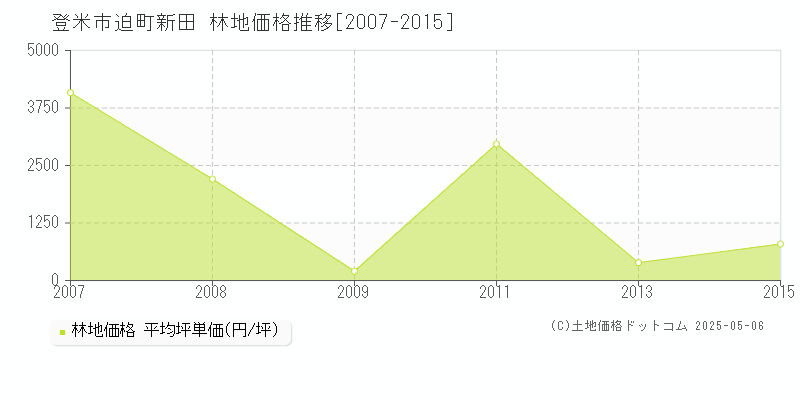 登米市迫町新田の林地価格推移グラフ 