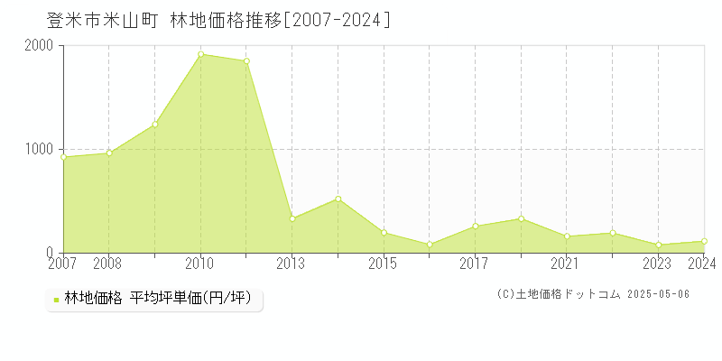 米山町(登米市)の林地価格推移グラフ(坪単価)[2007-2024年]