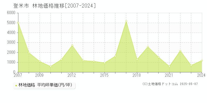 登米市(宮城県)の林地価格推移グラフ(坪単価)[2007-2024年]