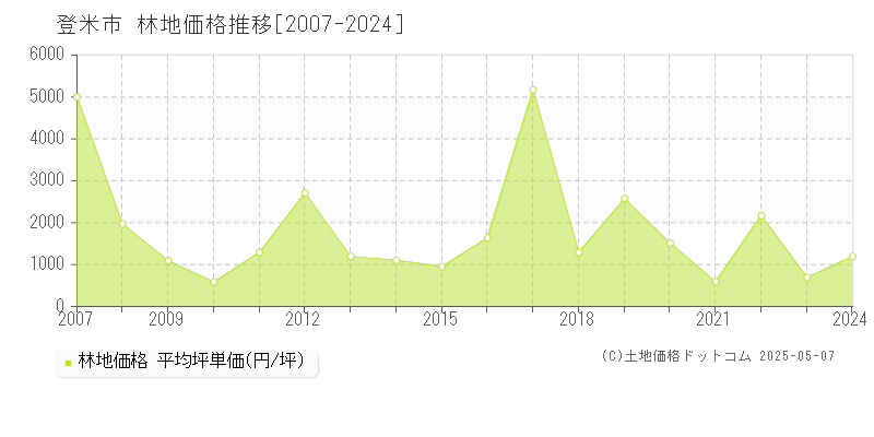 登米市全域の林地価格推移グラフ 