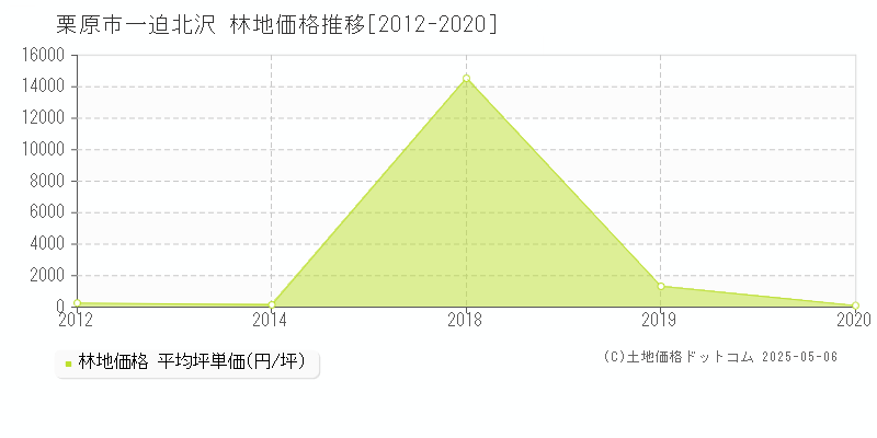 一迫北沢(栗原市)の林地価格推移グラフ(坪単価)[2012-2020年]