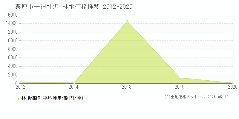 栗原市一迫北沢の林地価格推移グラフ 