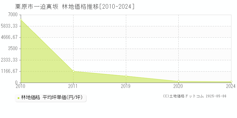 一迫真坂(栗原市)の林地価格推移グラフ(坪単価)[2010-2024年]