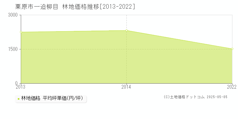 一迫柳目(栗原市)の林地価格推移グラフ(坪単価)[2013-2022年]