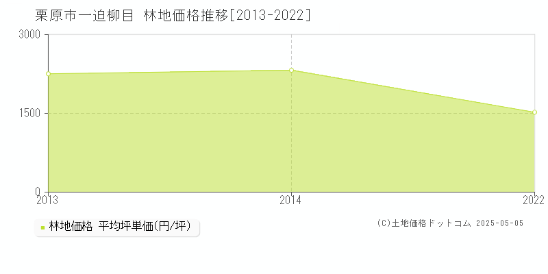 栗原市一迫柳目の林地価格推移グラフ 