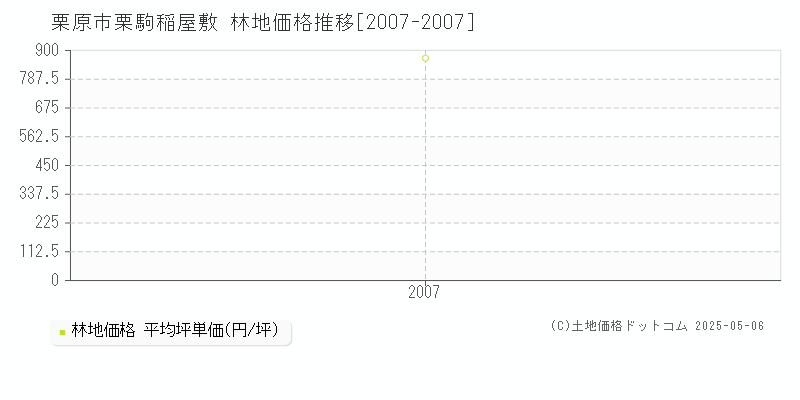 栗原市栗駒稲屋敷の林地価格推移グラフ 