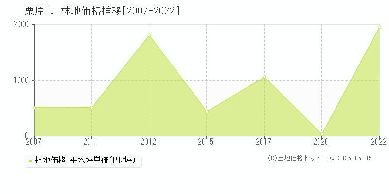 栗駒文字(栗原市)の林地価格推移グラフ(坪単価)[2007-2022年]
