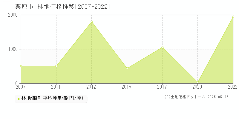 栗原市栗駒文字の林地価格推移グラフ 