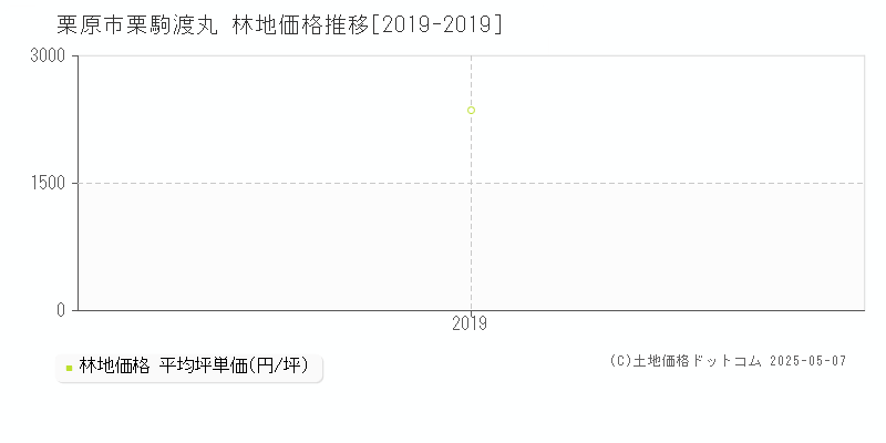 栗原市栗駒渡丸の林地価格推移グラフ 