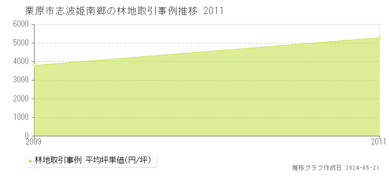栗原市志波姫南郷の林地価格推移グラフ 