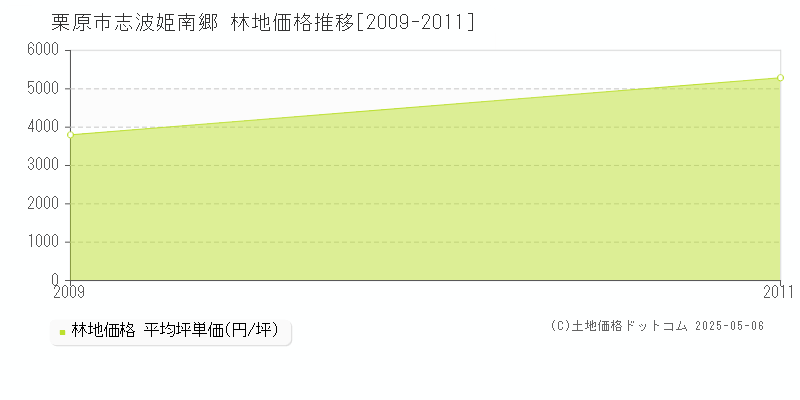 志波姫南郷(栗原市)の林地価格推移グラフ(坪単価)[2009-2011年]