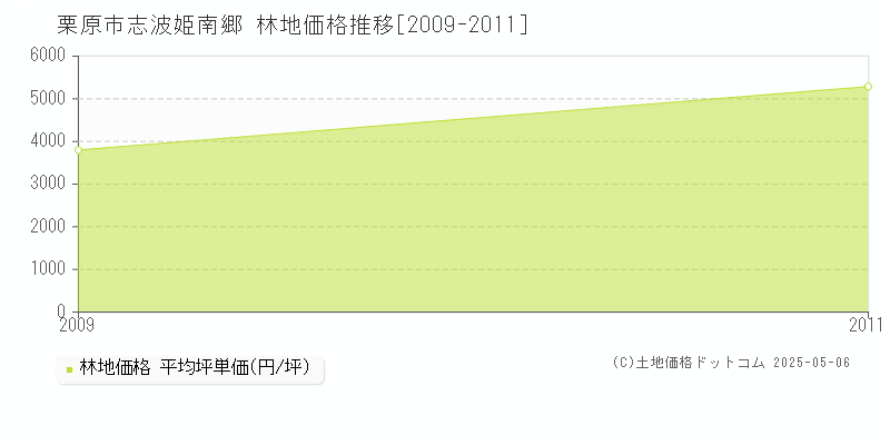 栗原市志波姫南郷の林地価格推移グラフ 