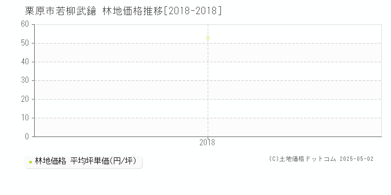 若柳武鎗(栗原市)の林地価格推移グラフ(坪単価)[2018-2018年]