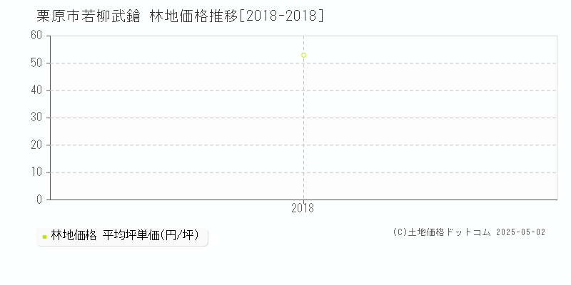 栗原市若柳武鎗の林地価格推移グラフ 