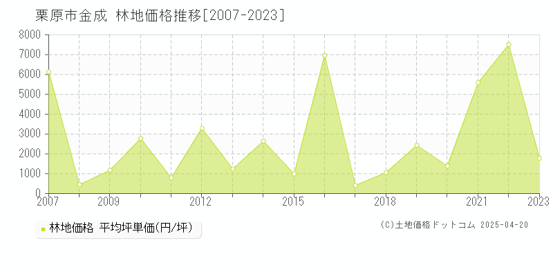 栗原市金成の林地価格推移グラフ 