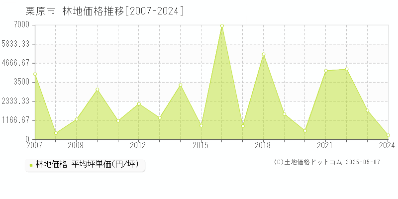 栗原市(宮城県)の林地価格推移グラフ(坪単価)[2007-2024年]