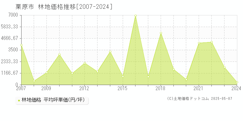 栗原市全域の林地価格推移グラフ 