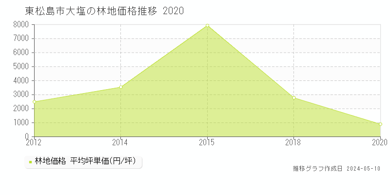 東松島市大塩の林地価格推移グラフ 