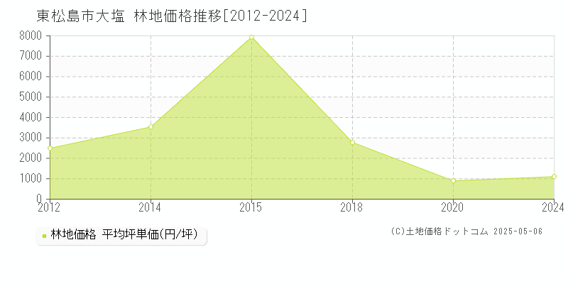 大塩(東松島市)の林地価格推移グラフ(坪単価)[2012-2024年]