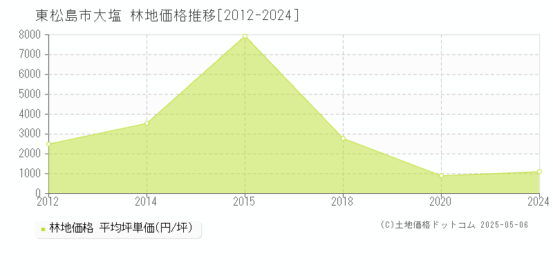 東松島市大塩の林地価格推移グラフ 