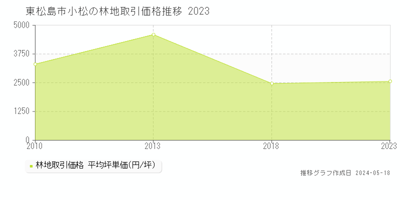 東松島市小松の林地価格推移グラフ 