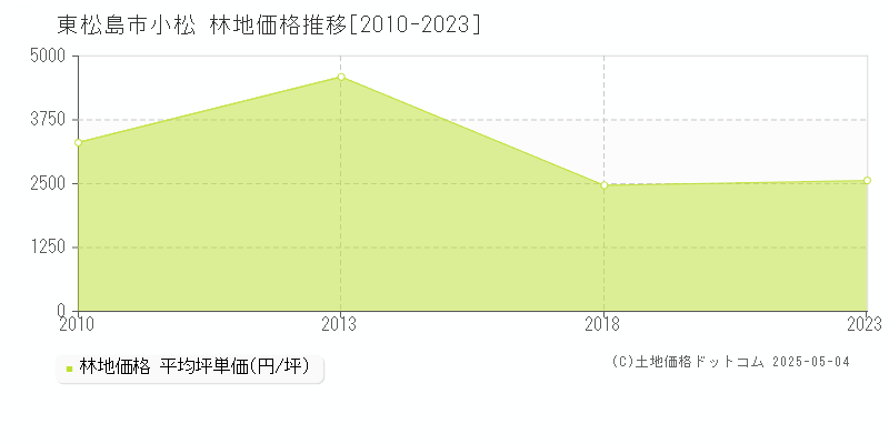 小松(東松島市)の林地価格推移グラフ(坪単価)[2010-2023年]