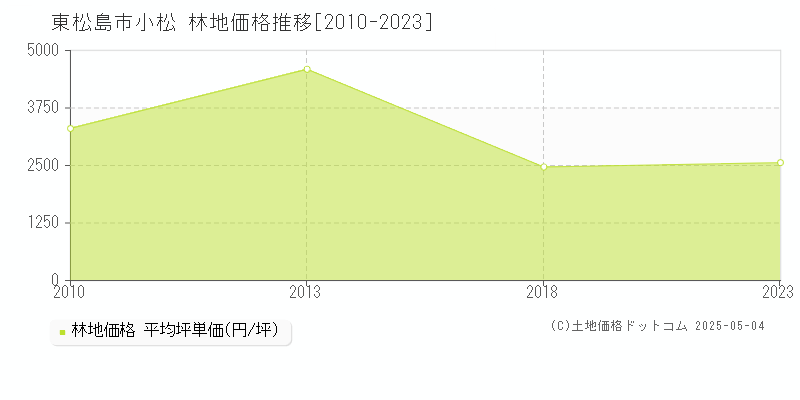 東松島市小松の林地価格推移グラフ 