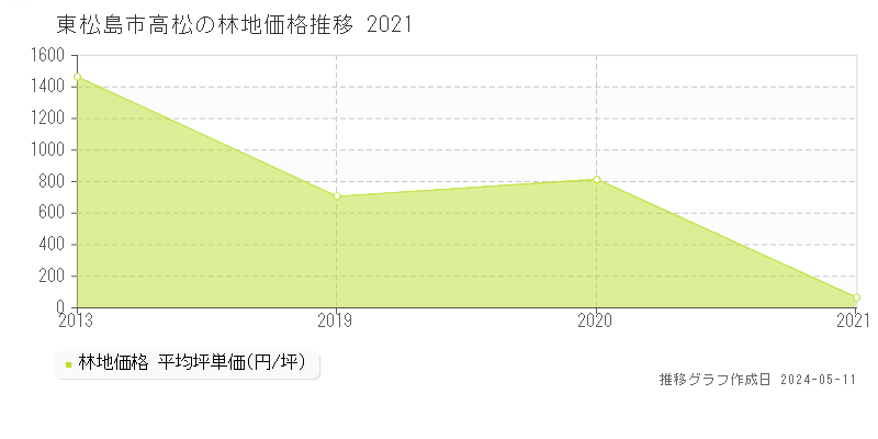 東松島市高松の林地価格推移グラフ 