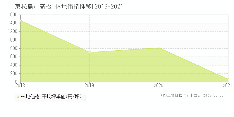 高松(東松島市)の林地価格推移グラフ(坪単価)[2013-2021年]