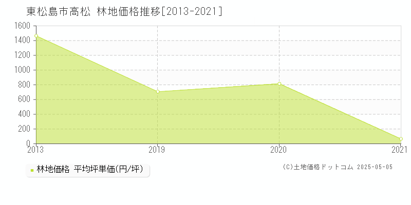 東松島市高松の林地価格推移グラフ 