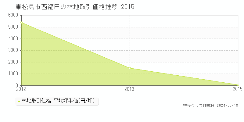 東松島市西福田の林地価格推移グラフ 