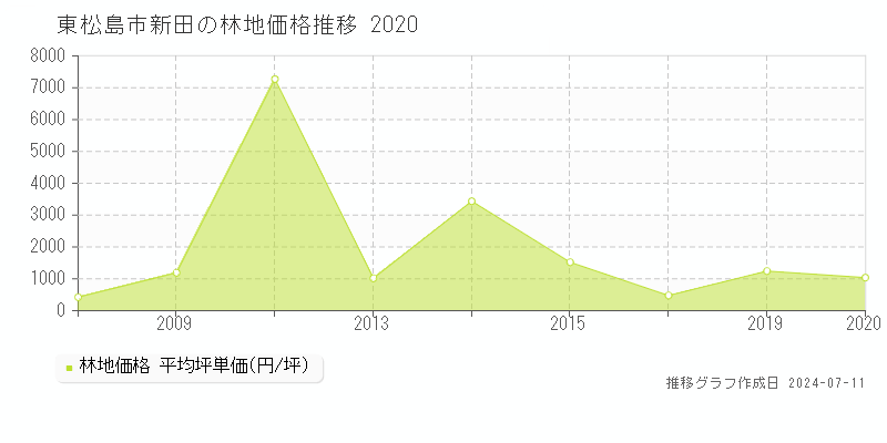 東松島市新田の林地価格推移グラフ 