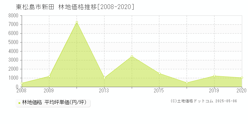 新田(東松島市)の林地価格推移グラフ(坪単価)[2008-2020年]
