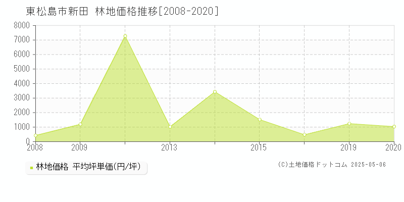 東松島市新田の林地価格推移グラフ 