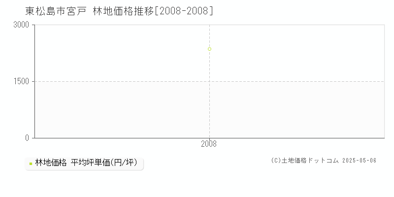 宮戸(東松島市)の林地価格推移グラフ(坪単価)[2008-2008年]