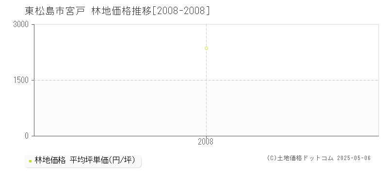 東松島市宮戸の林地価格推移グラフ 